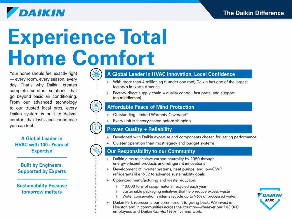 Daikin Difference graphic about total home comfort, HVAC innovation, peace of mind protection, proven quality, reliability and community responsibility